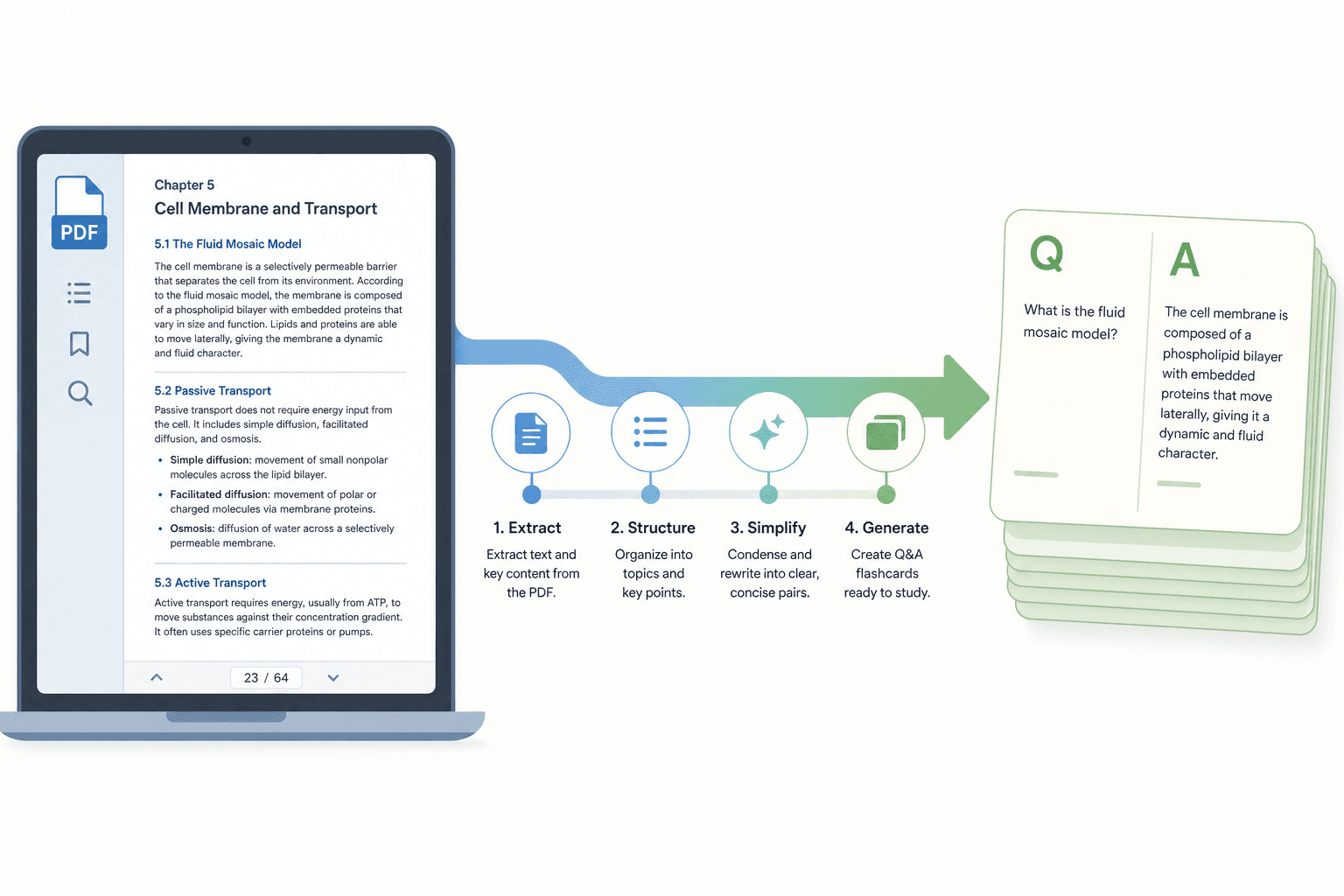 Flat illustration of a laptop displaying a dense text document connected by a multi-step arrow pipeline to a stack of minimal flashcards showing Q and A faces.
