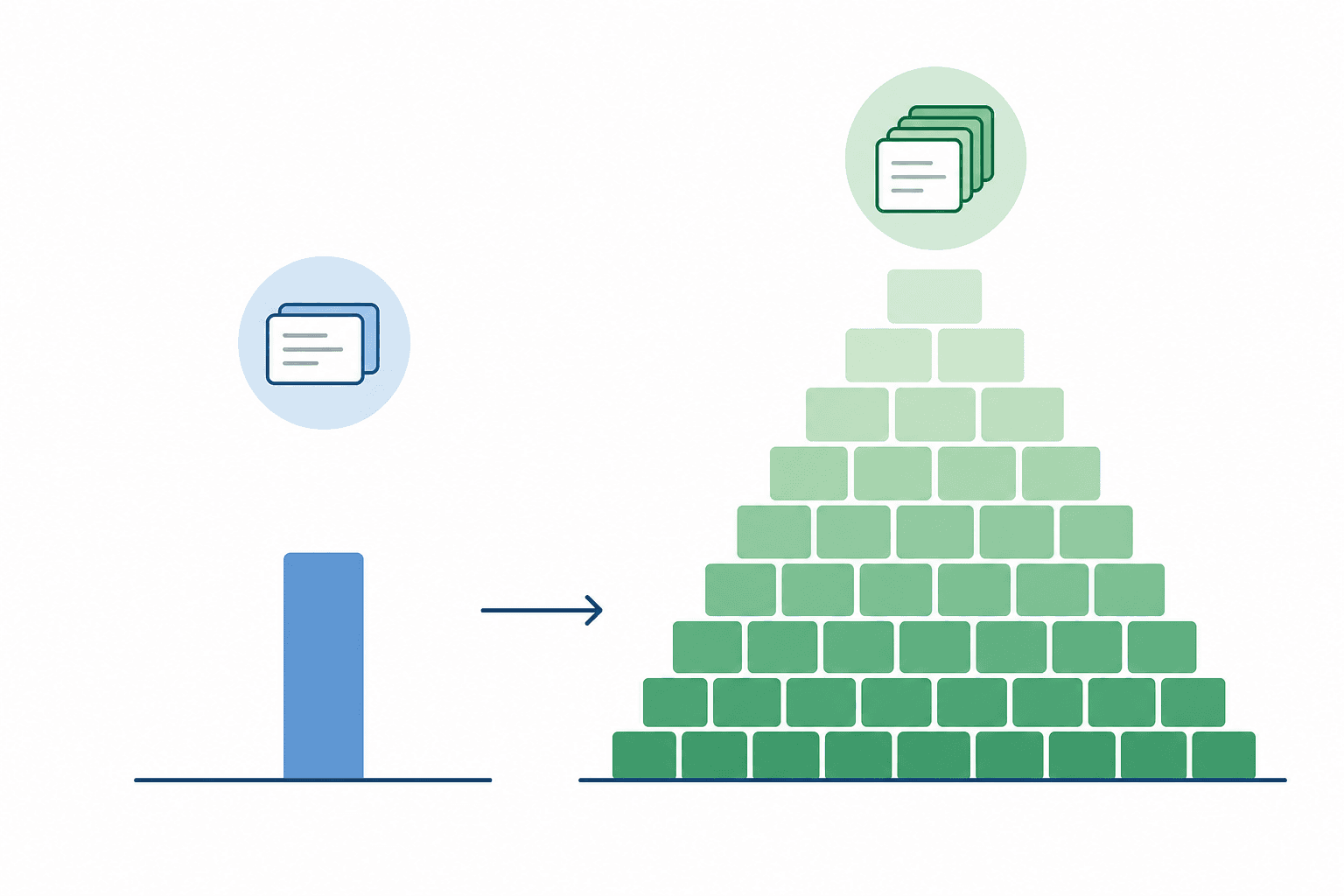 Diagram showing a small steady input of new cards on the left and a gradually rising staircase of accumulated review cards on the right