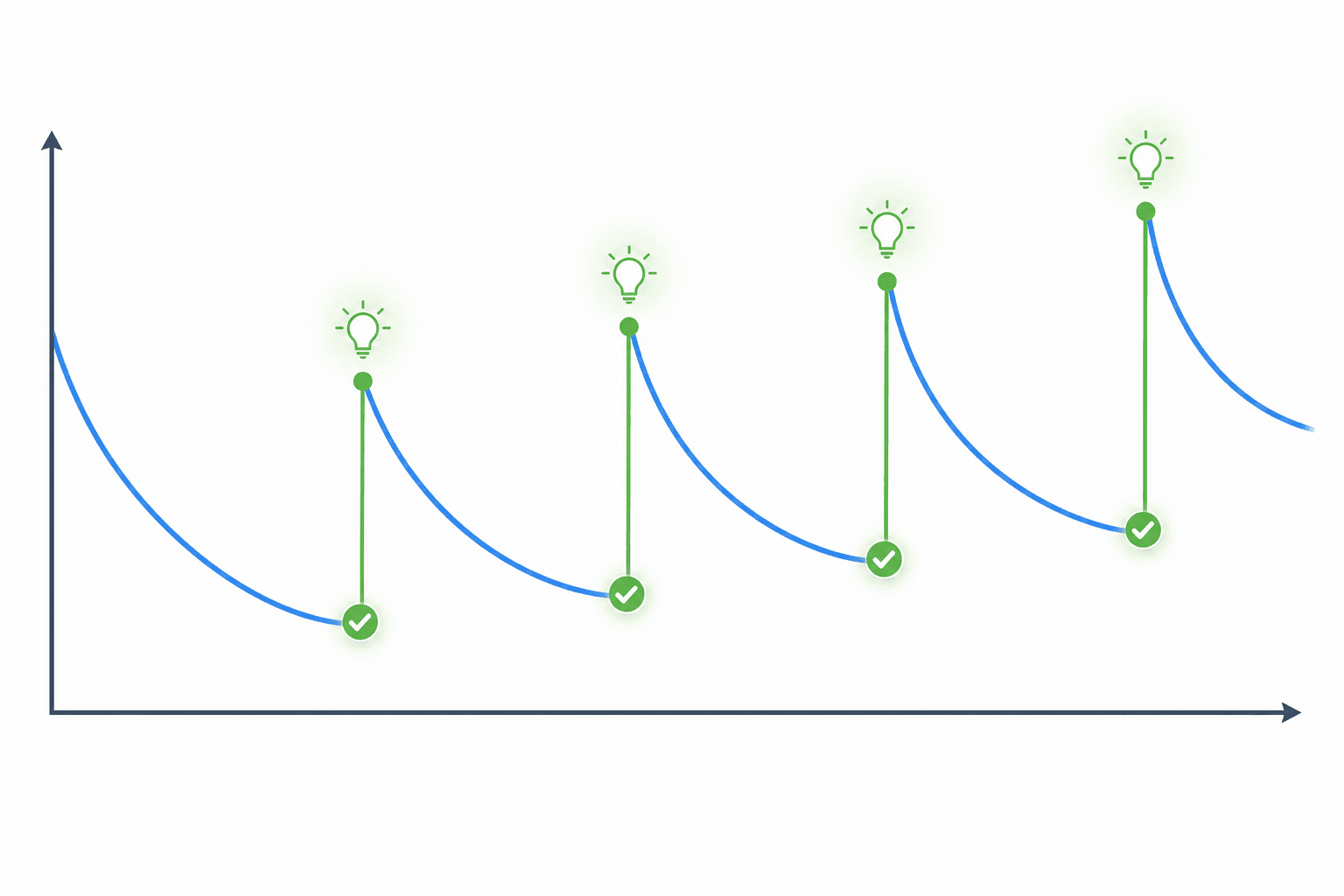 Diagram showing a memory-strength curve that dips before each spaced review, then resets upward slightly higher each time, creating a staircase rise in retention.