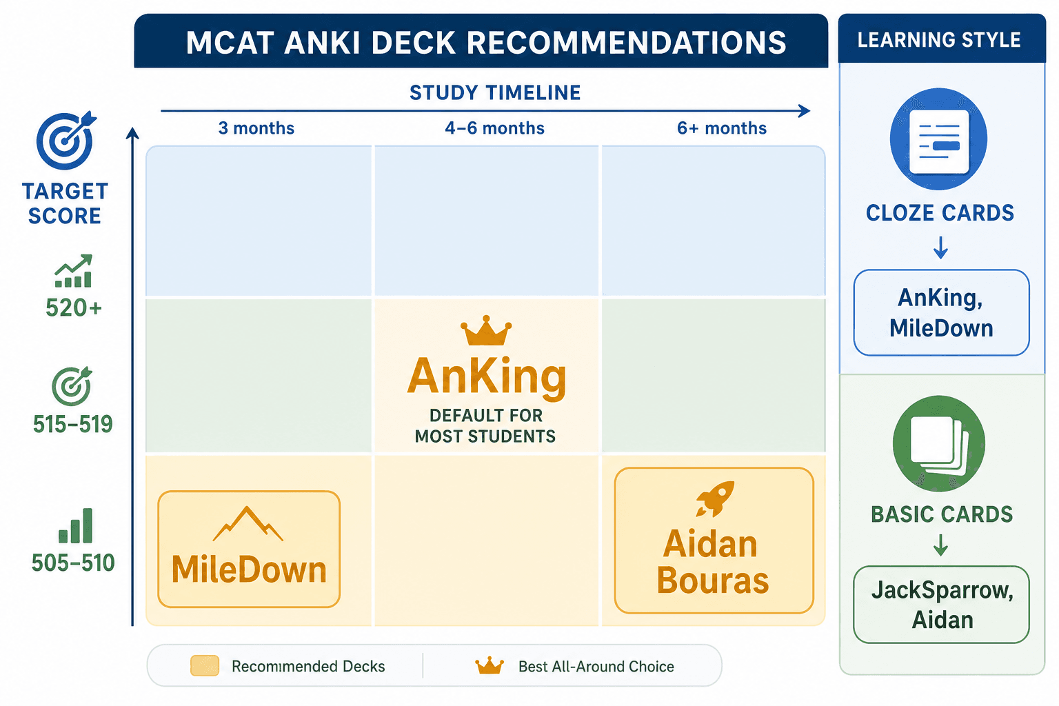 A decision matrix grid with Study Timeline on the horizontal axis (3 months to 6+ months) and Target Score on the vertical axis (505-510 to 520+). Each cell shows a recommended deck name, with AnKing centered as the default. A sidebar column maps Learning Style preference to deck format choice.