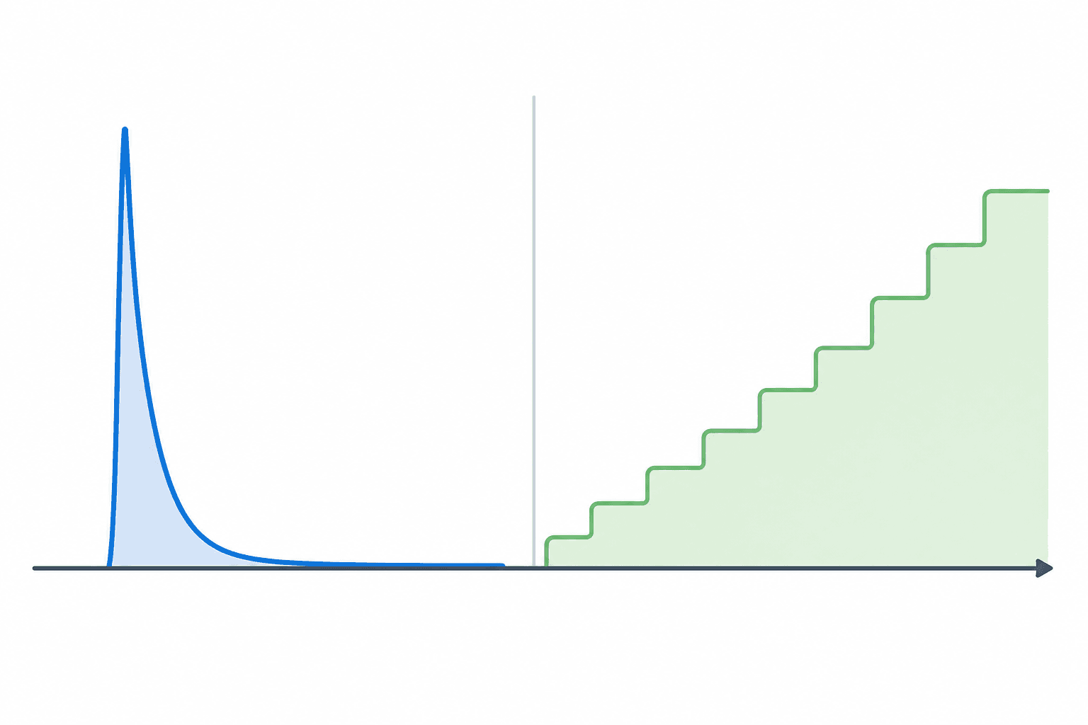 Split-panel comparison showing a cramming spike that collapses quickly versus a spaced repetition staircase that rises gradually over time.