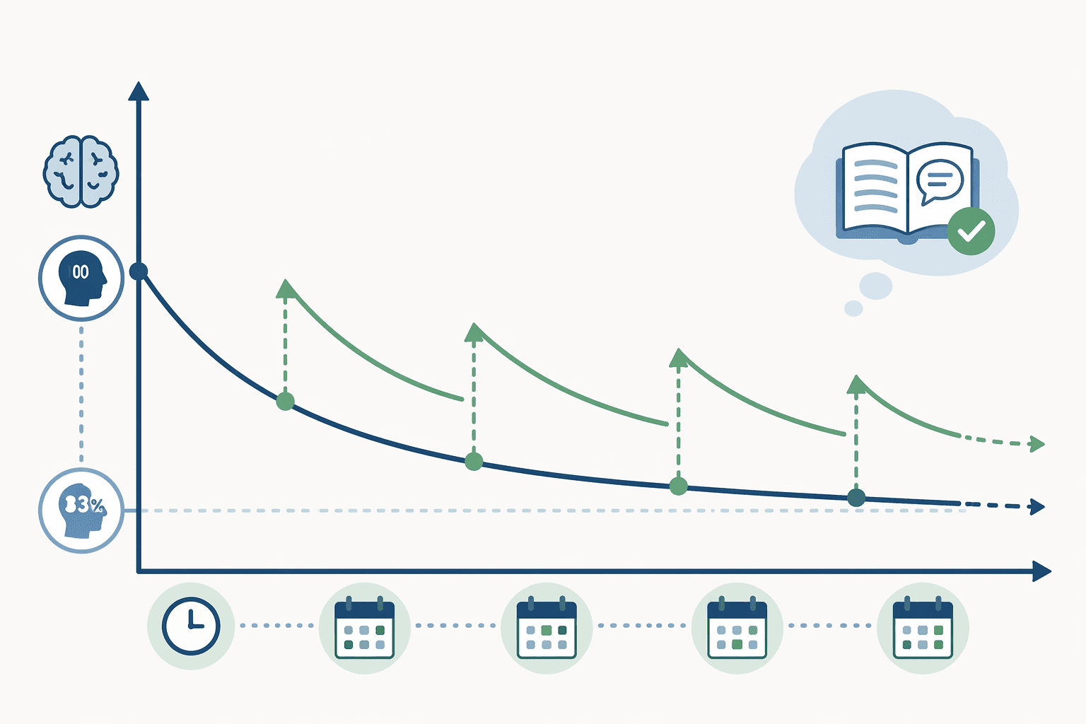 A minimal conceptual illustration showing a declining memory retention curve with small review markers at strategic intervals interrupting the downward slope, representing the forgetting curve and spaced repetition concept in muted blue and green tones.