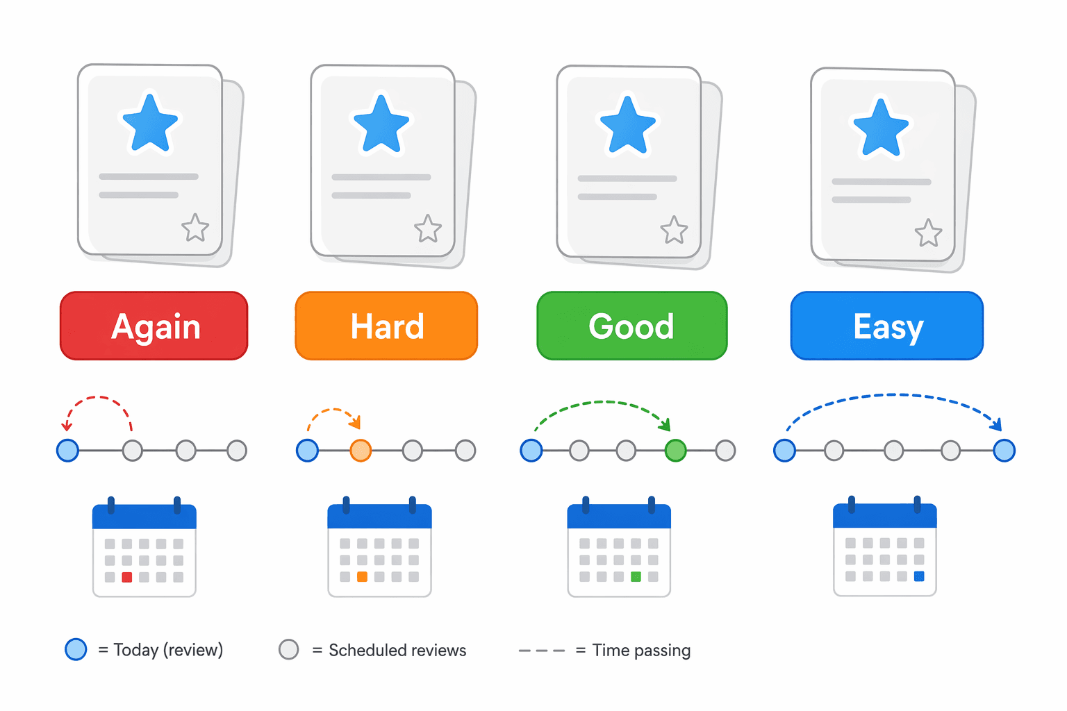 A row of four Anki answer buttons — Again (red), Hard (orange), Good (green), and Easy (blue) — with small timeline graphics below each showing the resulting card interval behavior.