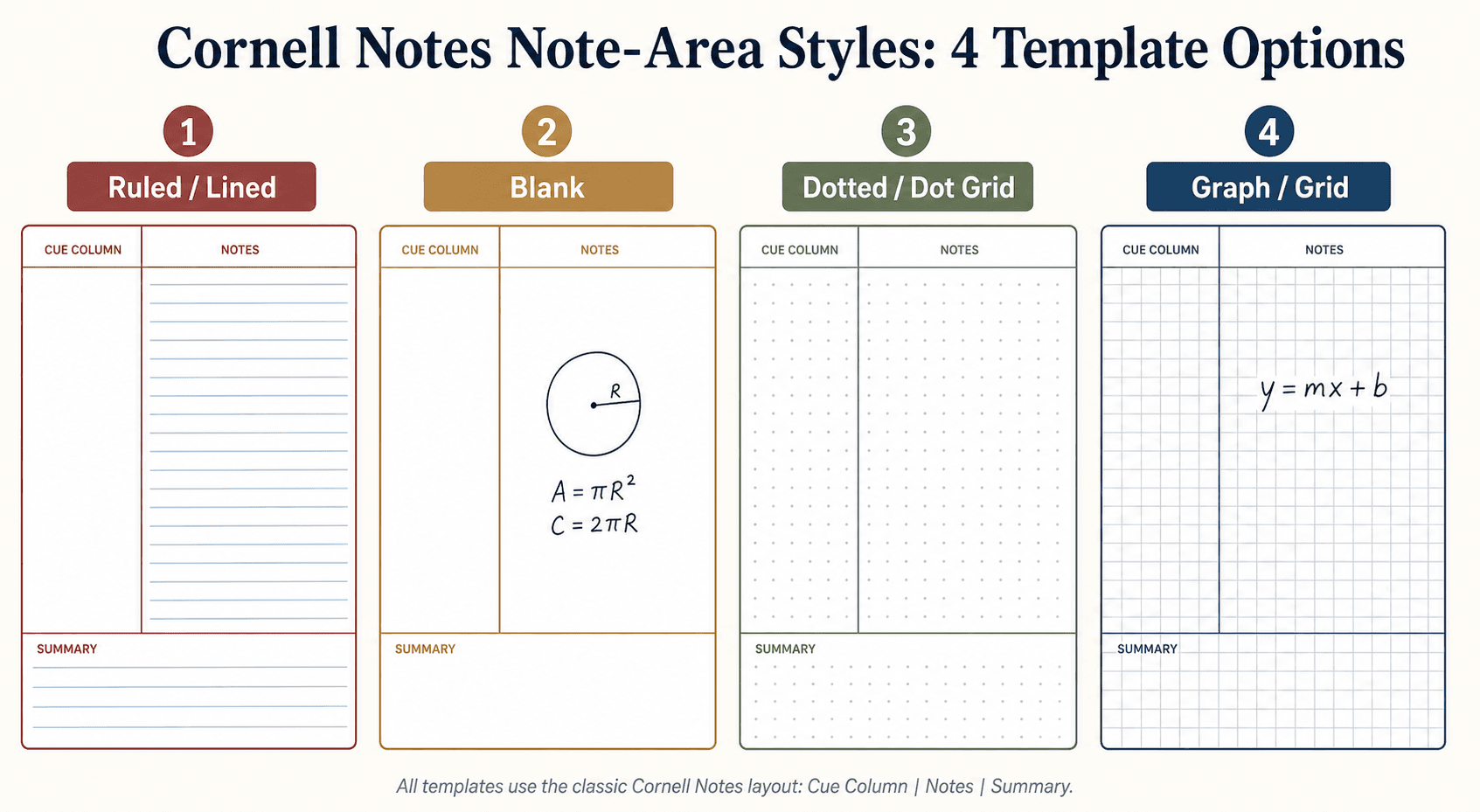 Four-panel comparison graphic showing Cornell notes note-area styles: ruled/lined, blank with hand-drawn diagram, dotted/dot grid, and graph/grid with equation, each labeled and separated by thin borders in muted academic colors.