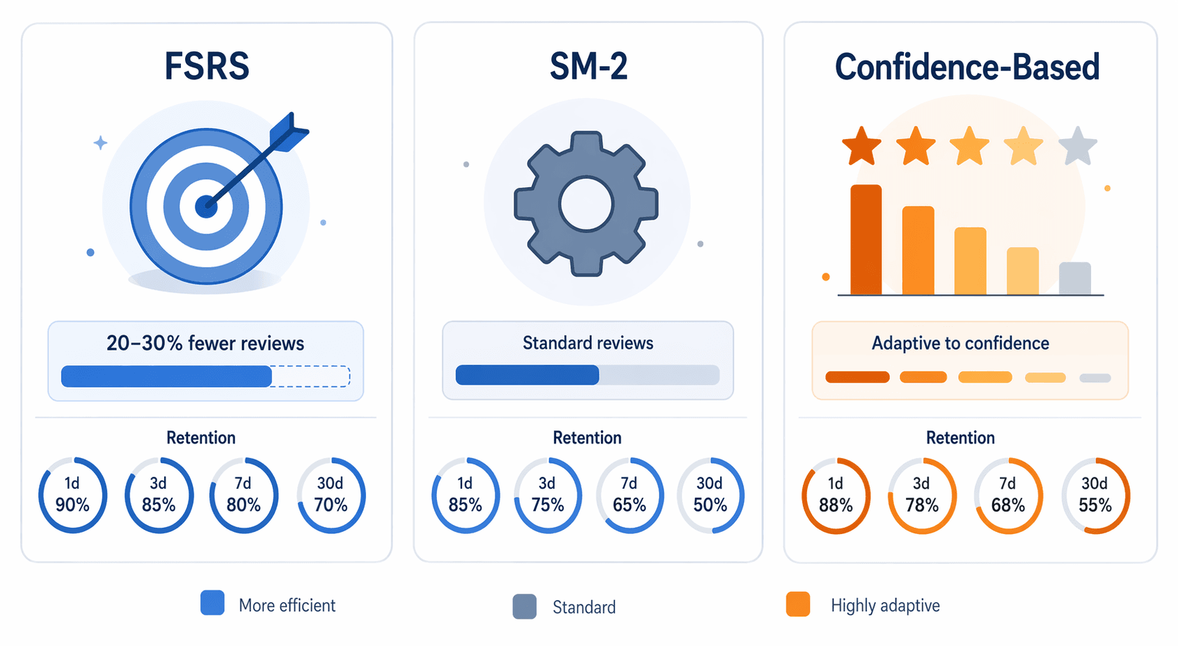 An editorial comparison diagram with three panels side by side: FSRS shown with a precision target icon and a progress bar indicating 20-30% fewer reviews, SM-2 shown with a gear icon and standard bar, and Confidence-Based shown with a star-rating icon and variable bars, each with retention indicators below.