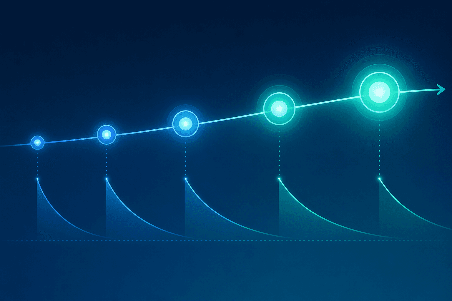 A timeline illustration showing expanding circular nodes along a curved path with a fading curve below each node, representing the forgetting curve being reset by spaced review sessions.