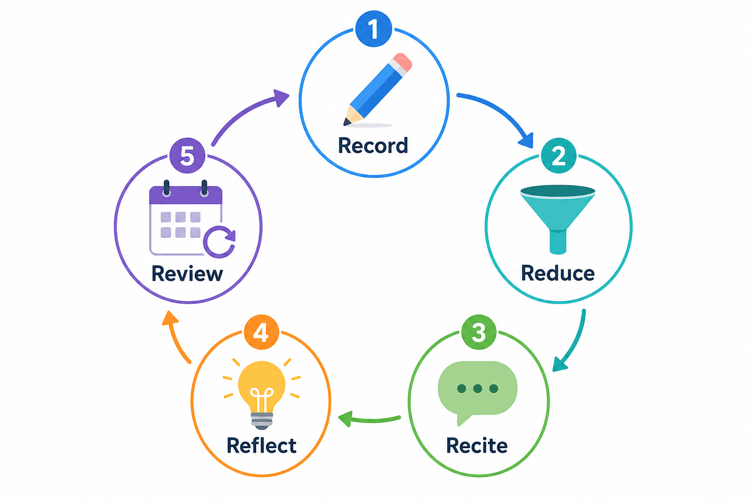 Diagram showing the five steps of the Cornell study loop: Record, Reduce, Recite, Reflect, and Review connected by directional arrows.