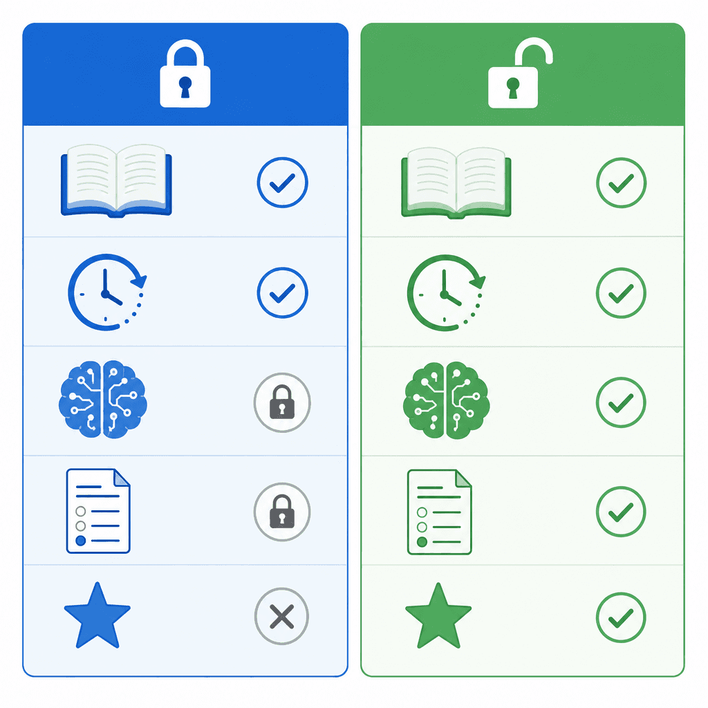 Minimalist infographic with two vertical columns — left in blue with a closed padlock and some features marked with lock or X symbols, right in green with an open padlock and all features marked with green checkmarks — illustrating the contrast between restricted and fully free feature access.