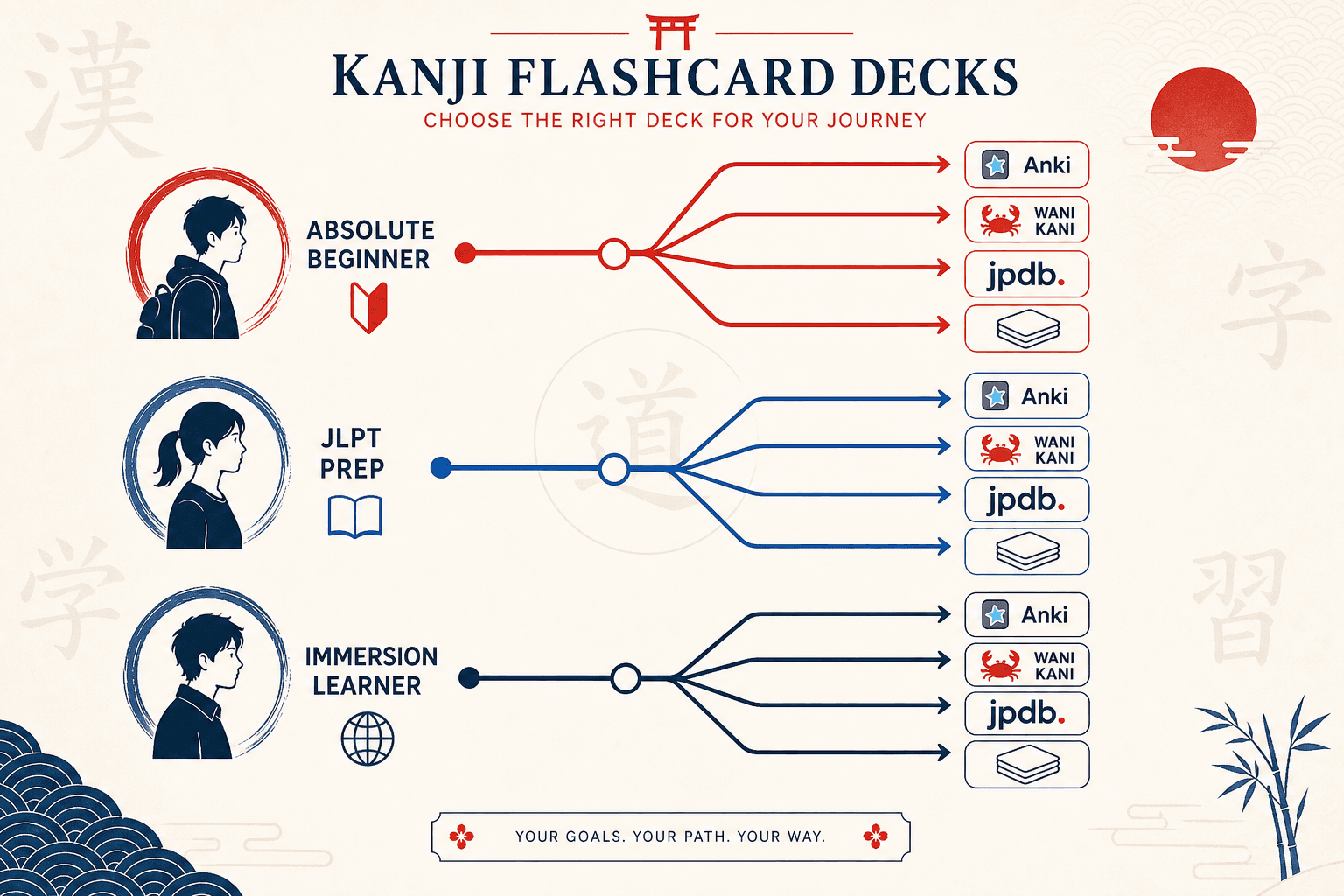 A decision tree illustration showing three learner paths branching to different kanji deck platforms.