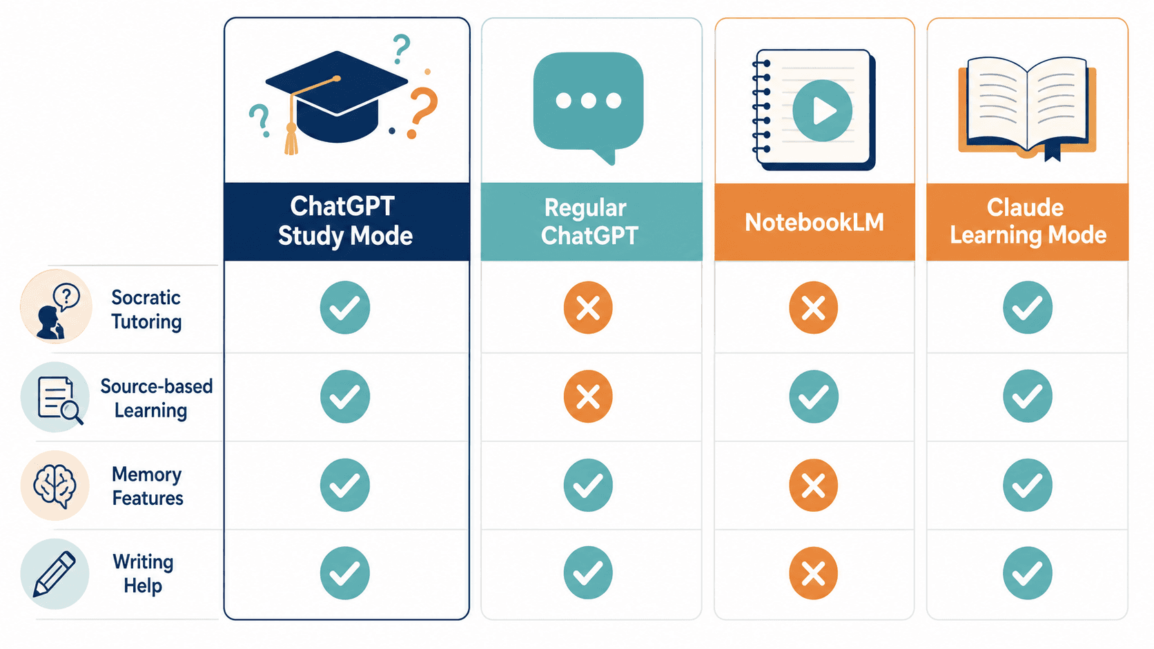 A comparison infographic with four columns: ChatGPT Study Mode, Regular ChatGPT, NotebookLM, and Claude Learning Mode. Each column shows checkmarks and X marks across categories like Socratic Tutoring, Source-based Learning, Memory Features, and Writing Help.