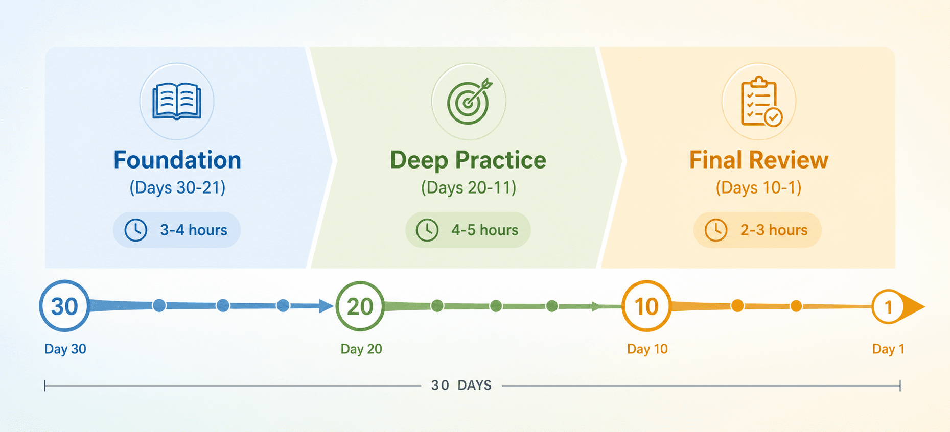 A horizontal timeline diagram dividing a 30-day exam study plan into three color-coded phases: Foundation (Days 30-21) in soft blue, Deep Practice (Days 20-11) in sage green, and Final Review (Days 10-1) in warm amber.