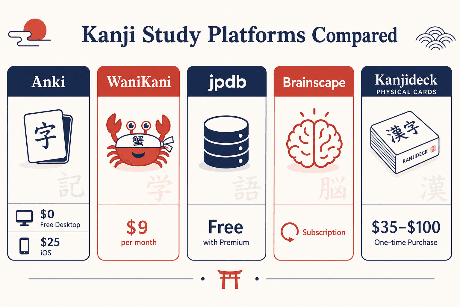 A five-card comparison chart showing Anki, WaniKani, jpdb, Brainscape, and Kanjideck with key specs.