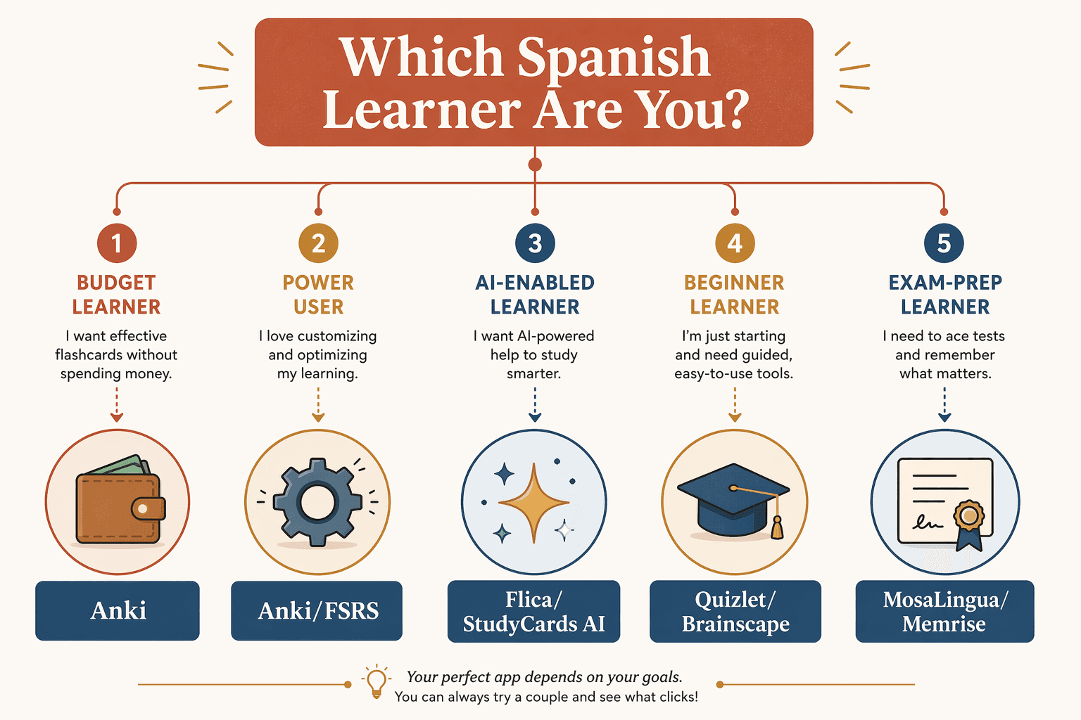 An editorial decision flowchart with a starting node labeled 'Which Spanish Learner Are You?' branching into five persona paths each with an icon: a wallet for Budget Learner linking to Anki, a gear icon for Power User linking to Anki/FSRS, a sparkle icon for AI-First linking to Flica/StudyCards AI, a graduation cap for Beginner linking to Quizlet/Brainscape, and a certificate for Exam-Prep linking to MosaLingua/Memrise, in warm magazine style.