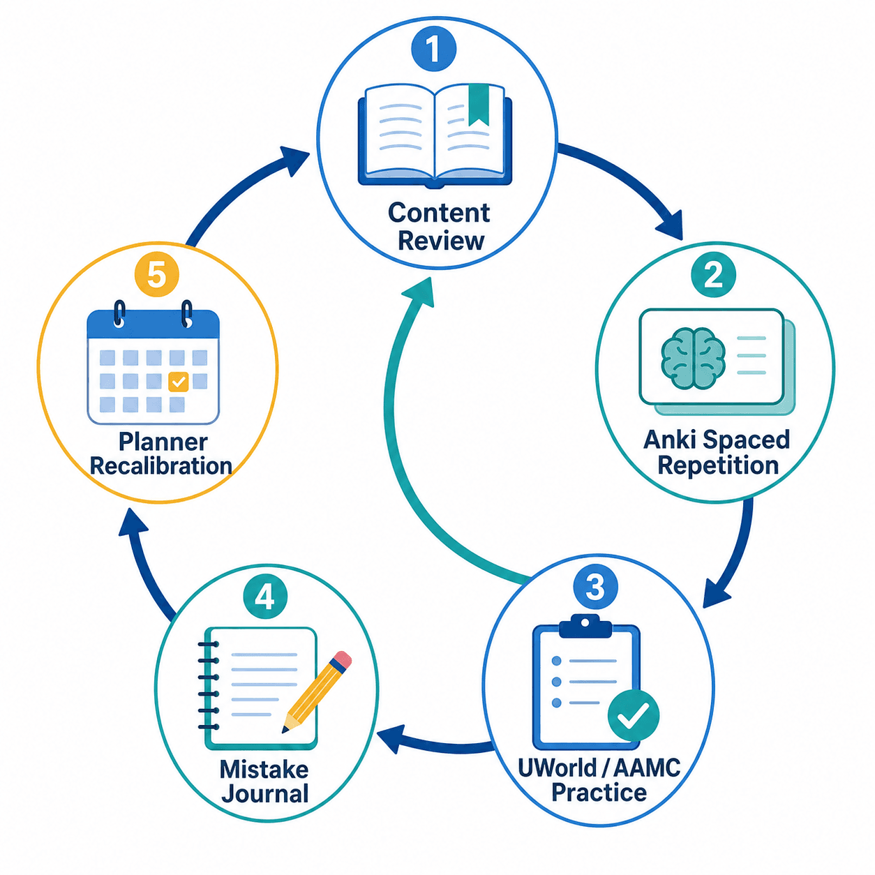 Five-stage circular workflow diagram: Content Review, Anki Spaced Repetition, UWorld/AAMC Practice, Mistake Journal, Planner Recalibration, with arrows forming a feedback cycle.
