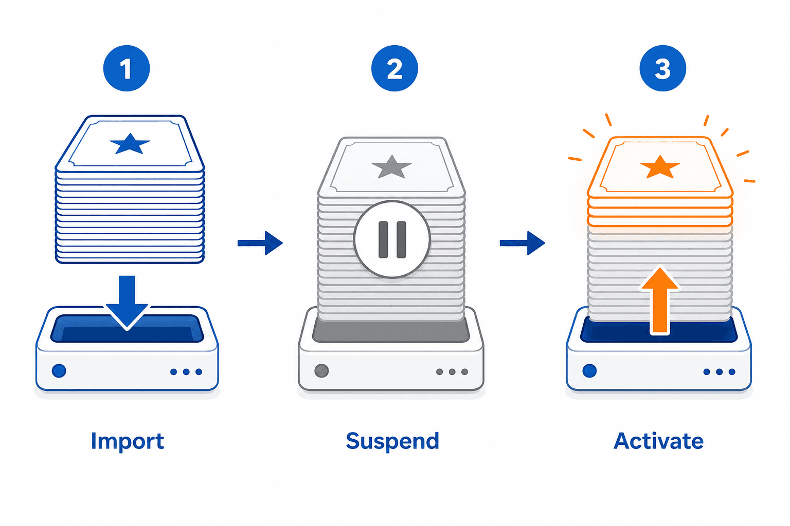 A three-step workflow diagram: Step 1 import deck, Step 2 suspend all cards, Step 3 unsuspend cards by topic after content review.