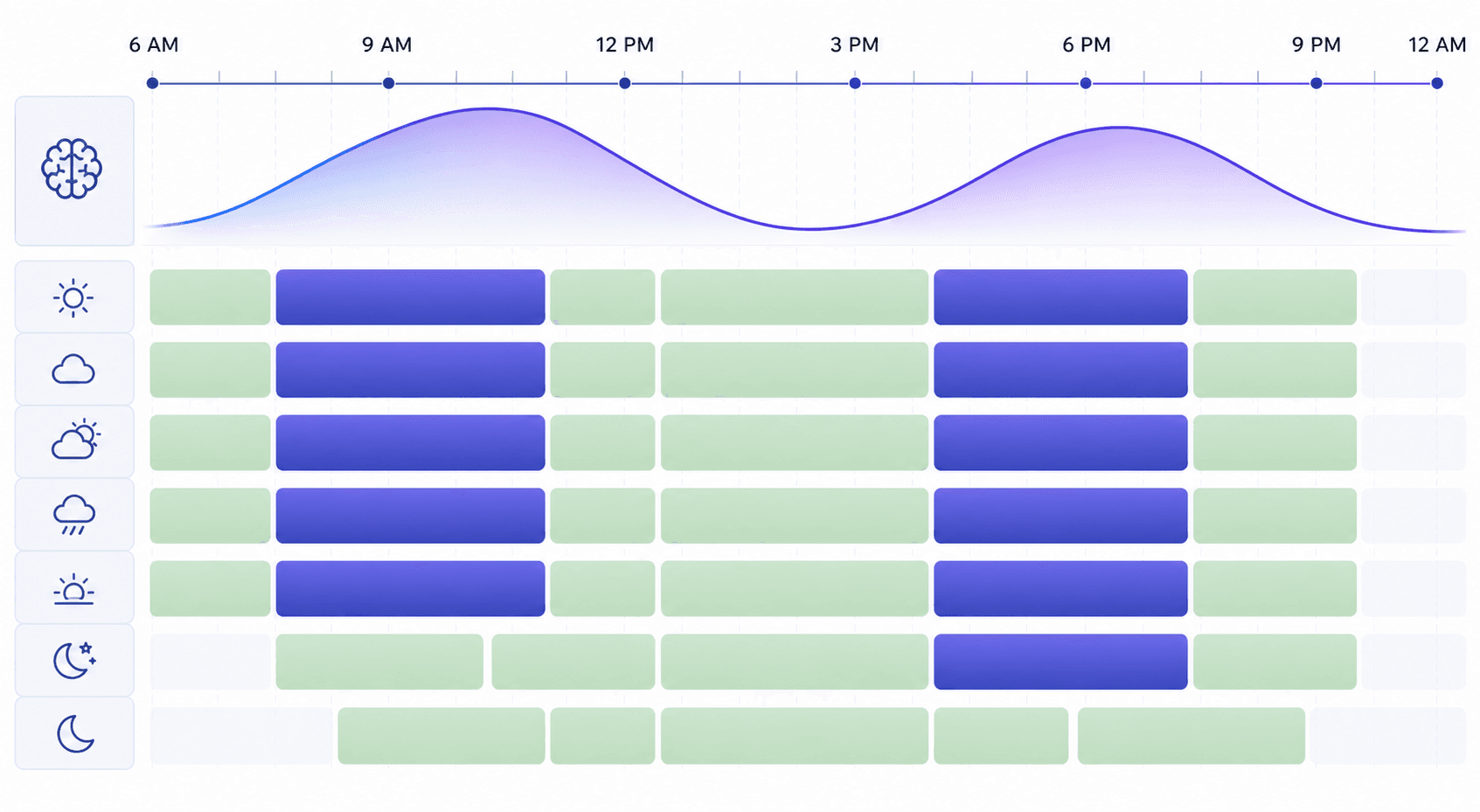 Energy curve chart showing bimodal peaks in late morning and early evening, with subject types mapped to high and low energy zones.