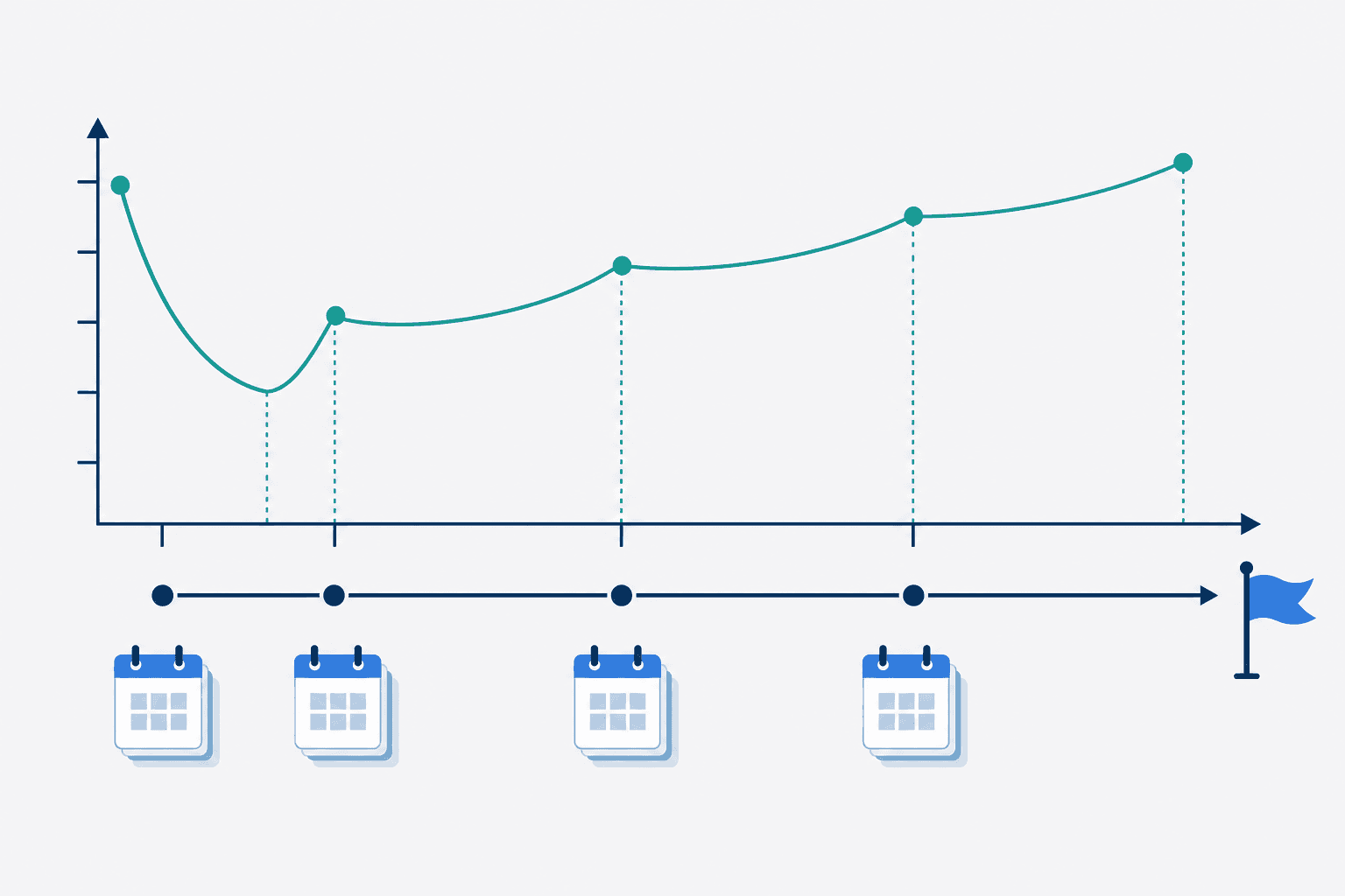 Diagram showing spaced repetition review scheduling with progressively longer intervals, a memory retention curve, and an exam flag at the end of the timeline