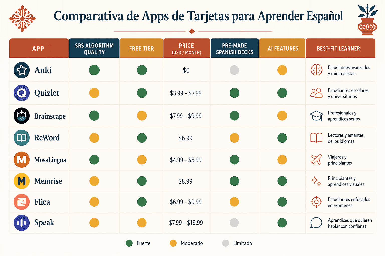 A clean editorial comparison matrix infographic comparing eight Spanish flashcard apps (Anki, Quizlet, Brainscape, ReWord, MosaLingua, Memrise, Flica, Speak) across columns for SRS Algorithm Quality, Free Tier, Price, Pre-made Decks, AI Features, and Best-Fit Learner, using colored dot indicators on a warm white background with terracotta and deep blue accents.