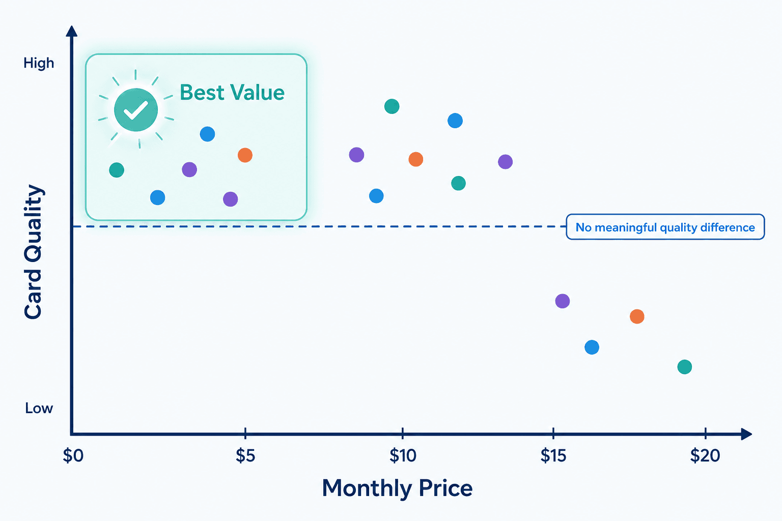 A scatter plot comparing AI flashcard tools on monthly price versus card quality, showing a cluster of tools in the upper-left 'Best Value' quadrant.