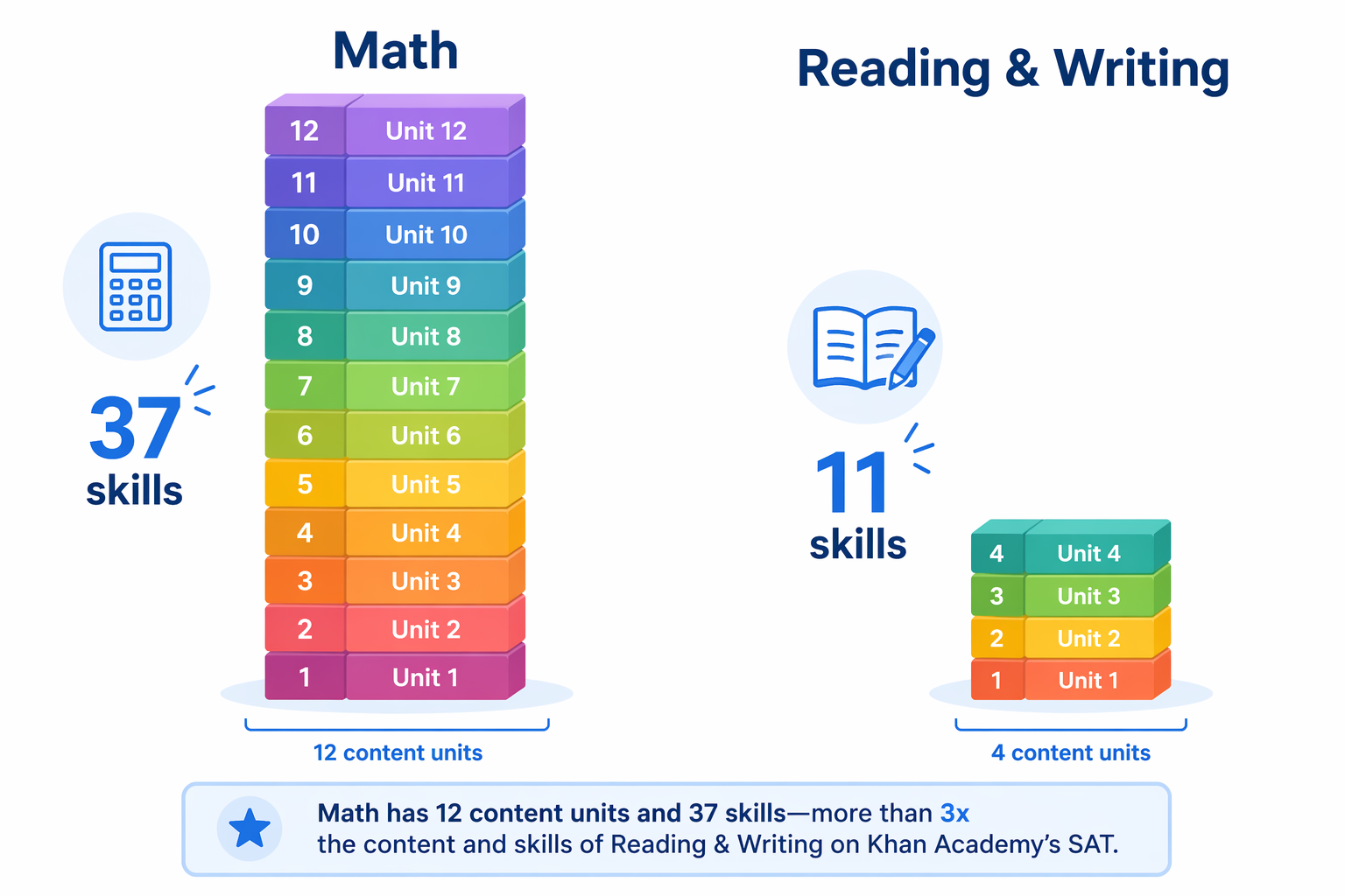 A comparison showing Math with 37 skills across 12 units and Reading and Writing with 11 skills across 4 units