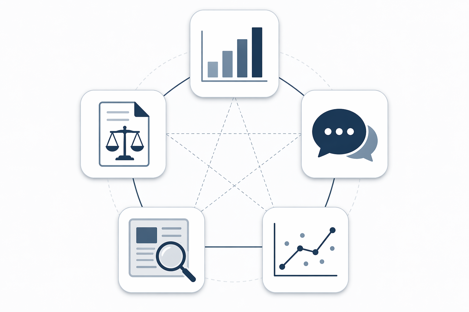 Five interconnected analytical category cards arranged in a circular pattern for indices, rights databases, surveys, investigative reporting, and statistical software.