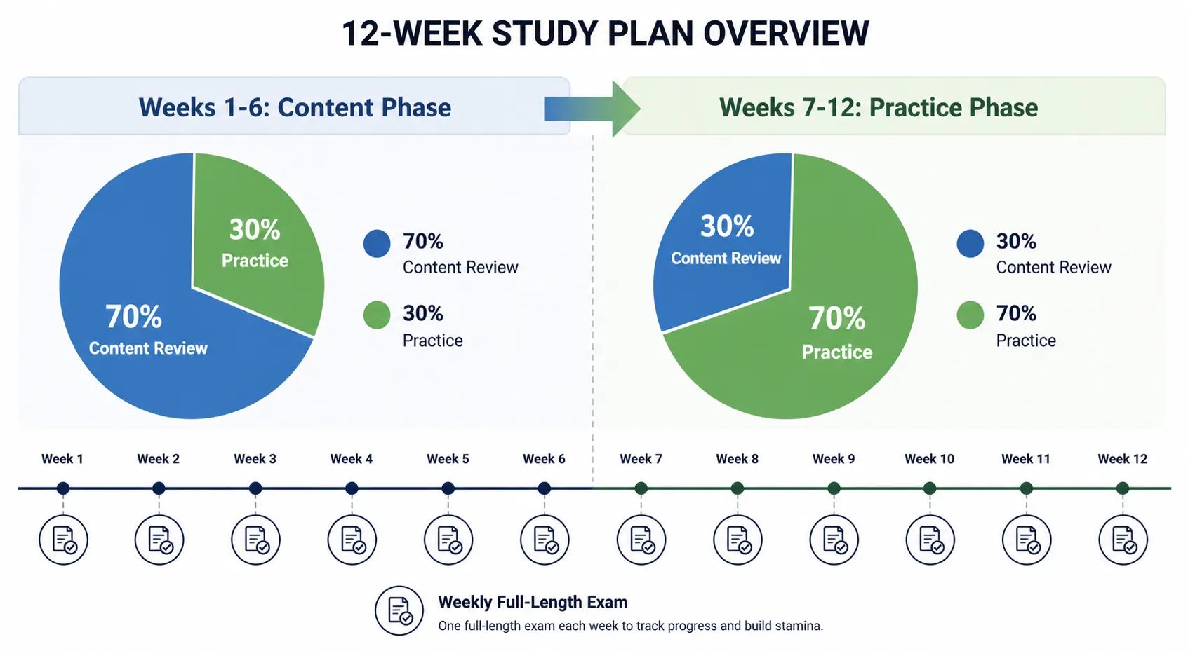 Two-phase 12-week MCAT timeline with content-heavy and practice-heavy study ratios