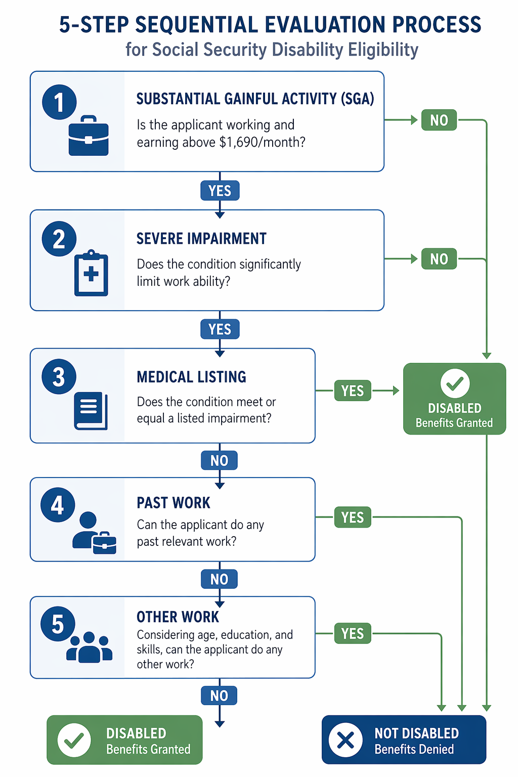 Five-step Social Security disability evaluation process from SGA through other work assessment