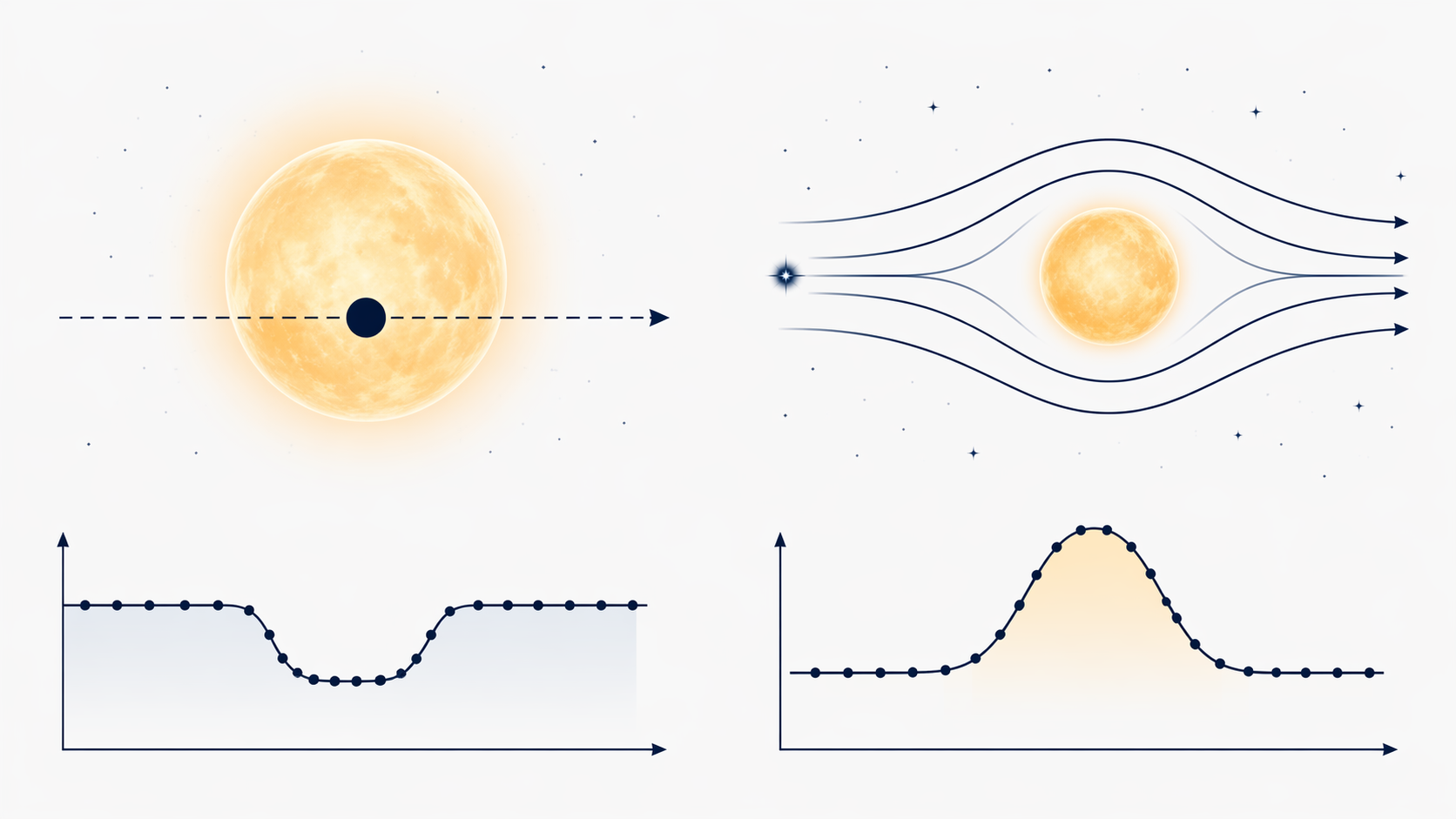 Transit and microlensing contrasted in side-by-side diagrams.