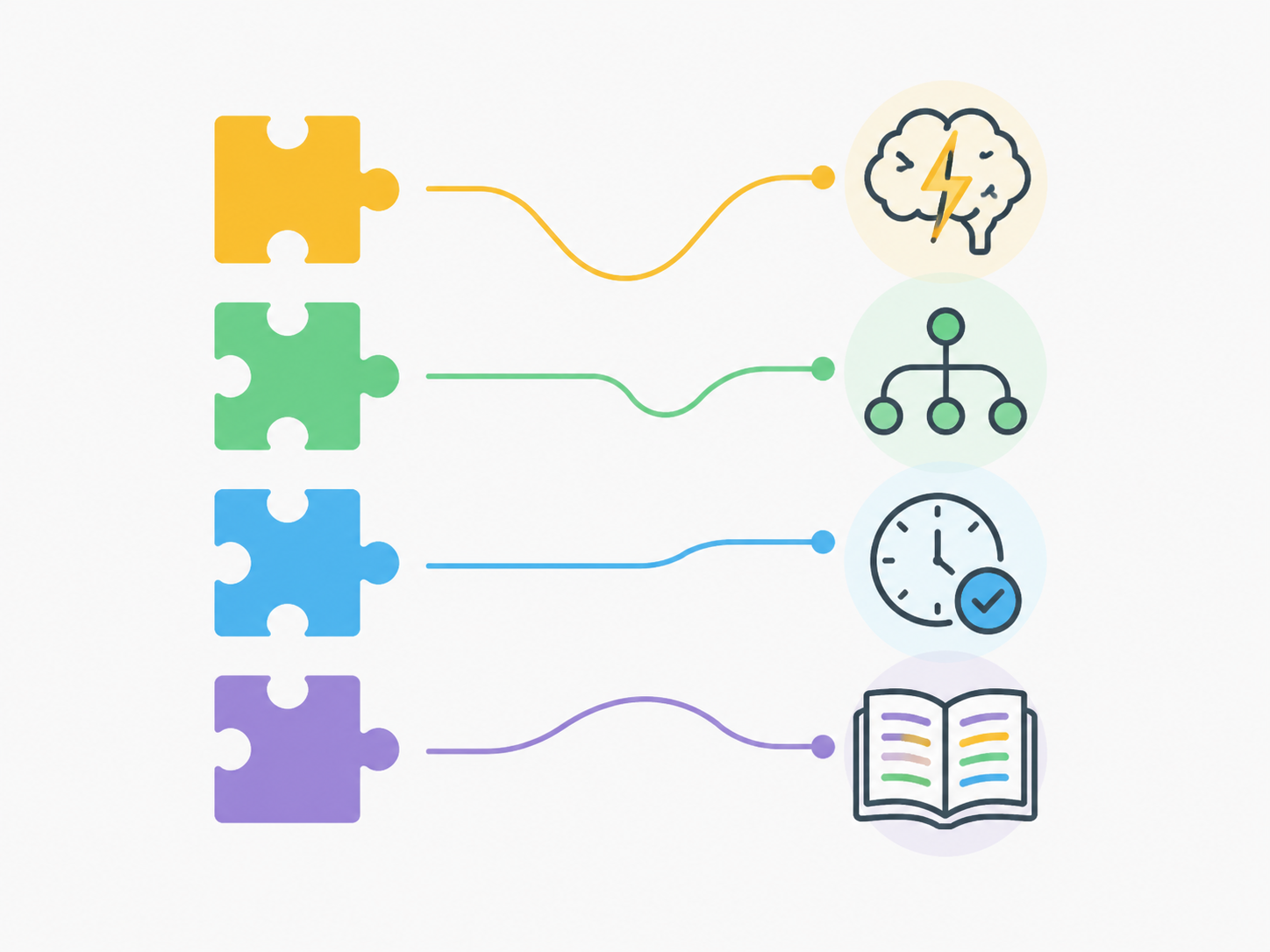 Yellow green blue and purple puzzle pieces connected to icons for recall organization timing and reading