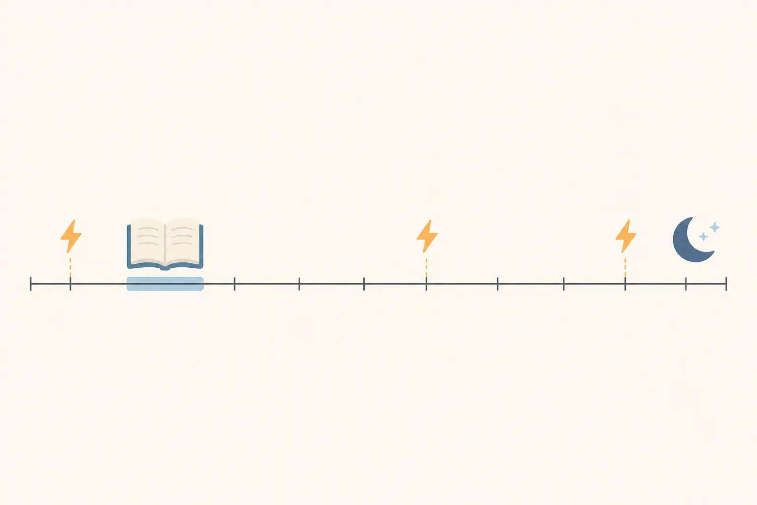 Timeline of a study day showing HIIT windows before study, several hours after study, and before sleep
