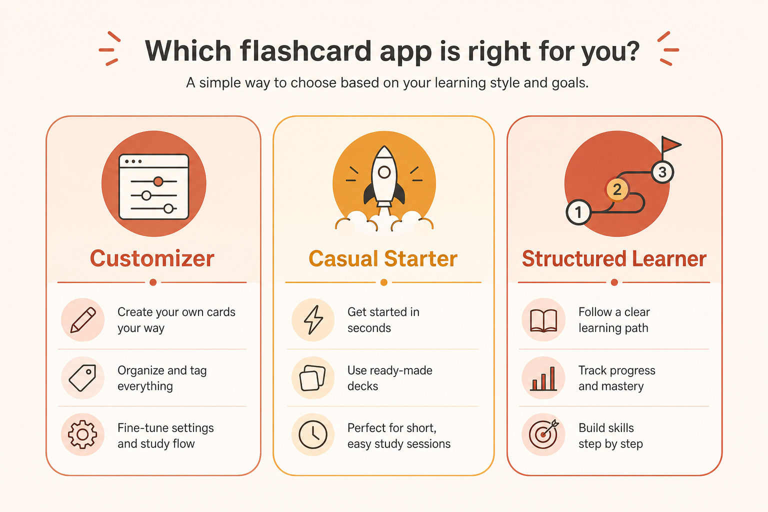 Three side-by-side learner type panels labeled Customizer, Casual Starter, and Structured Learner with icons representing each approach