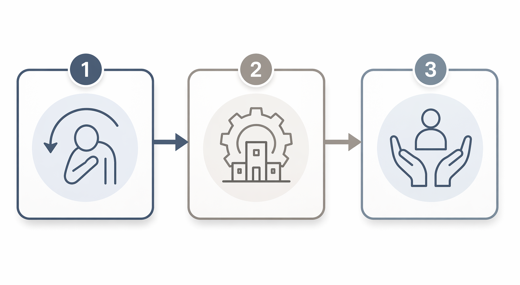 A three-panel diagram showing remorse, rehabilitation, and restoration as a sequential ethical process