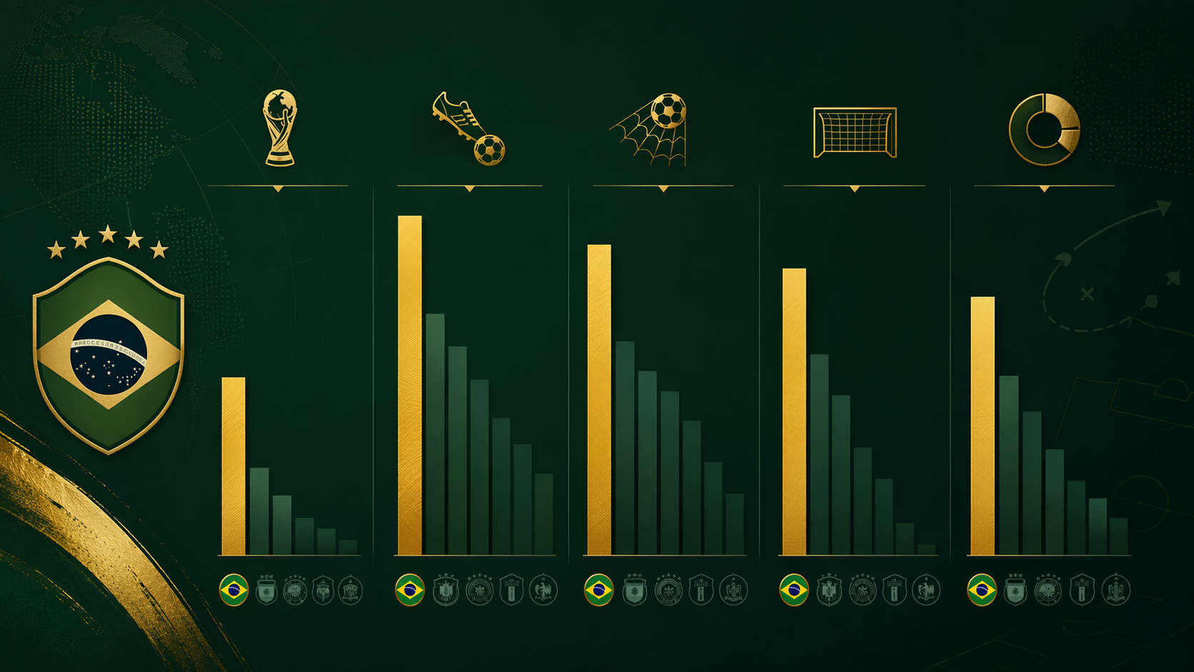 Dark green and gold data visualization with comparative bars and trophy icons showing Brazil's World Cup statistical dominance