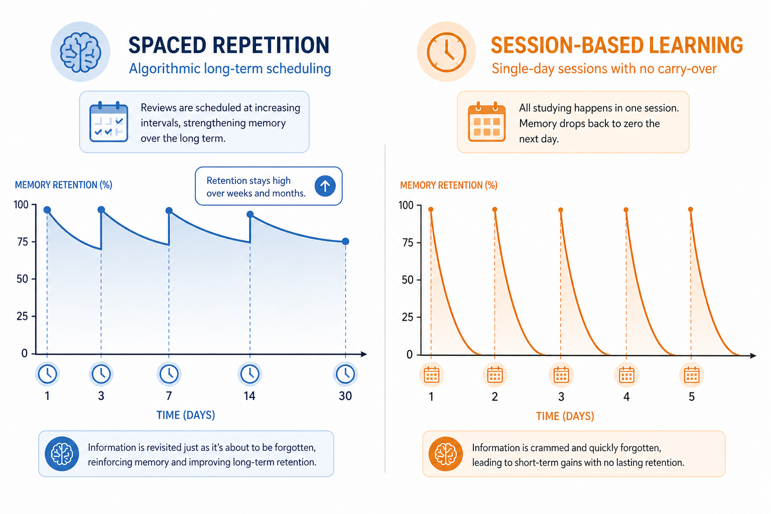 Two side-by-side charts: on the left, a retention curve that stays high over weeks due to spaced review intervals; on the right, a flat session-based chart that resets to baseline each day.