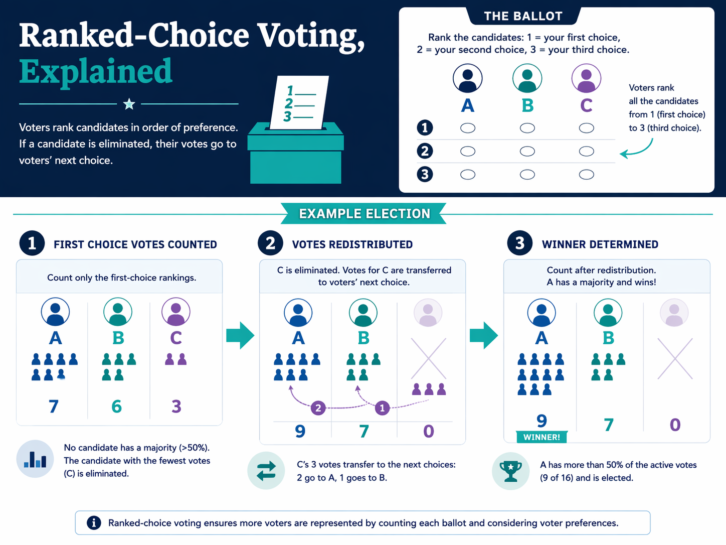 Ranked-choice ballot with first, second, and third choices and a vote-transfer flow diagram