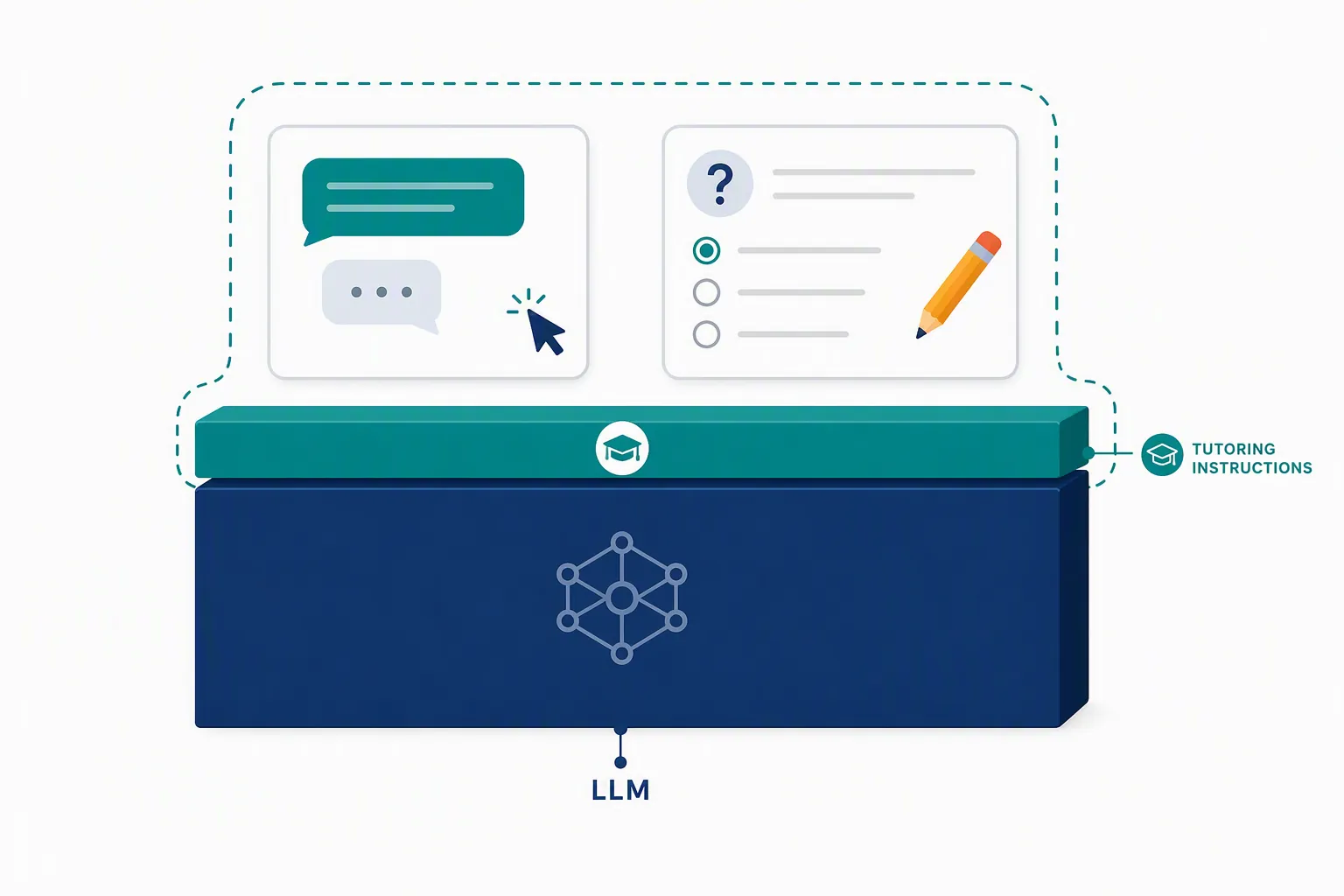 A diagram showing a large base-model block with a thin instruction layer stacked on top, feeding a chat panel and a quiz panel, illustrating that Study Mode is a wrapper over the same underlying model.