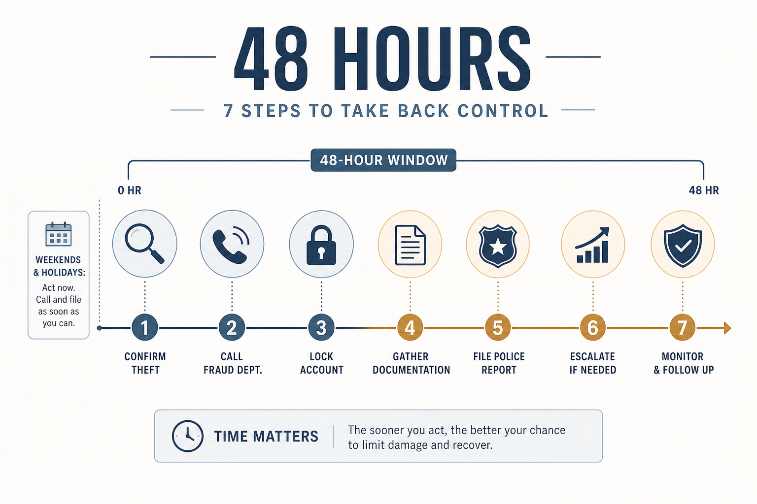 A 48-hour timeline showing seven loyalty account recovery steps