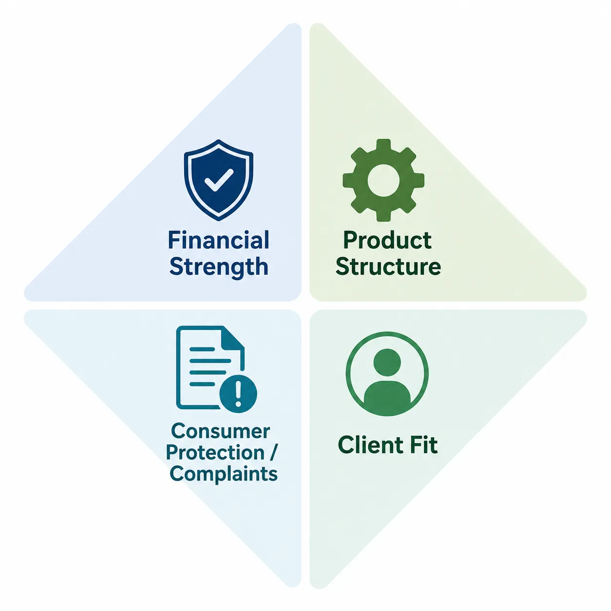 Four-quadrant insurance carrier evaluation framework
