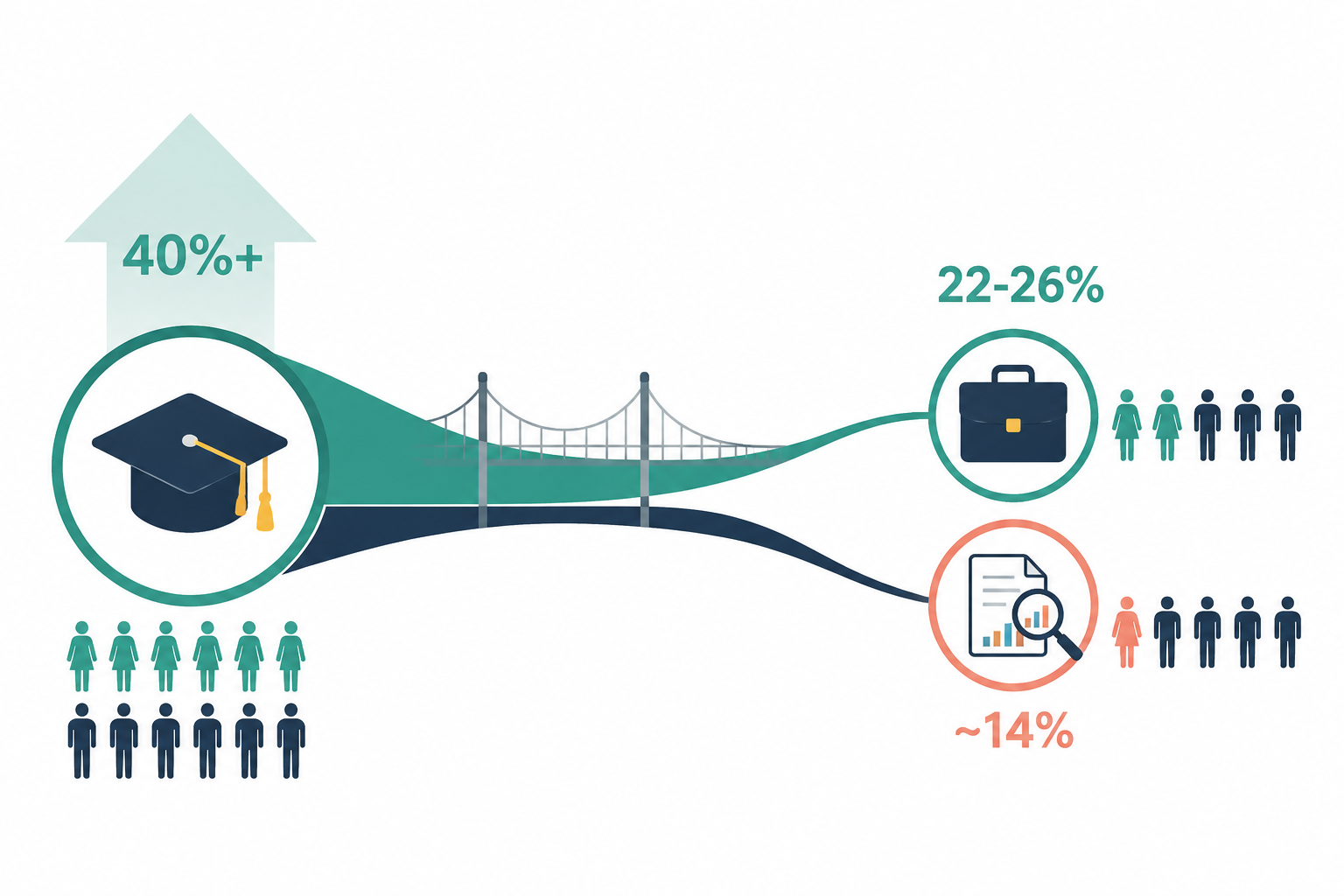 Pipeline infographic showing women in AI degree enrollment, workforce participation, and research authorship