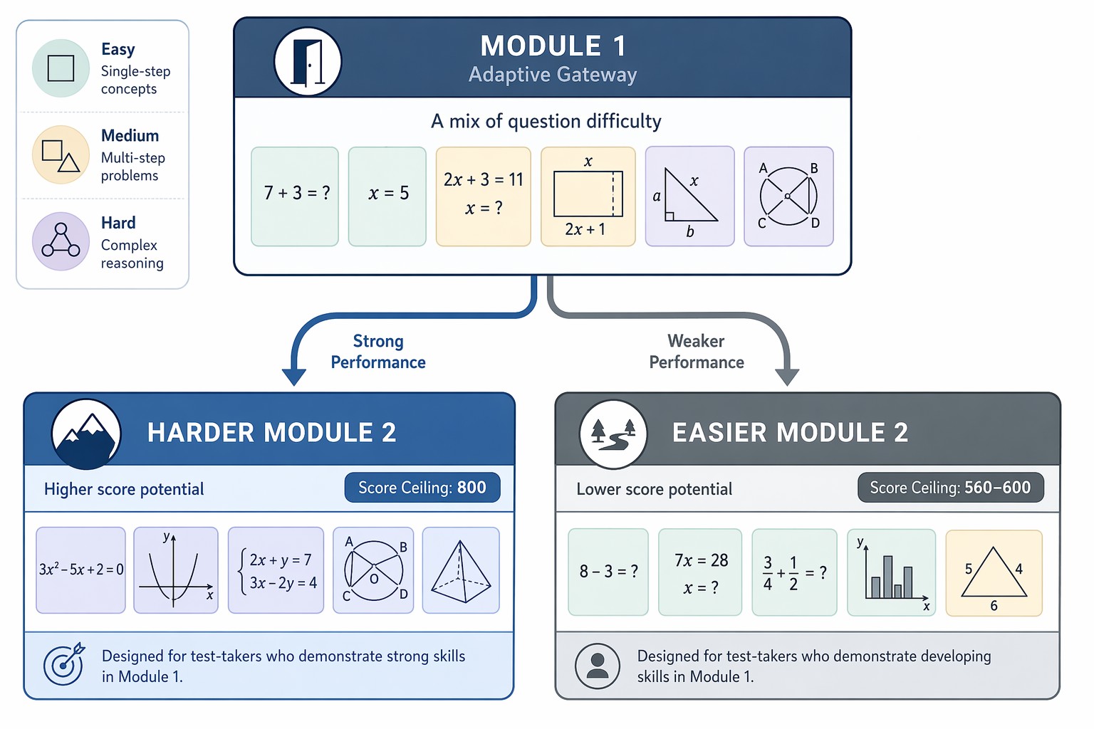 Flowchart showing Digital SAT Math Module 1 branching to easier and harder Module 2 paths
