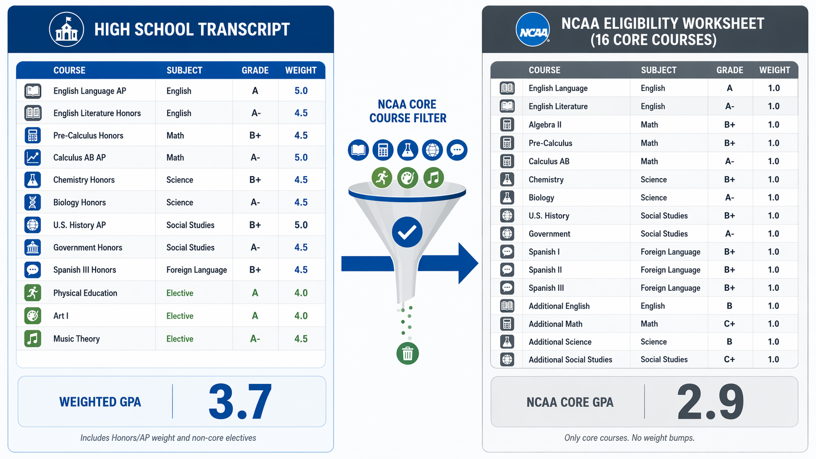 Before-and-after illustration of a high school transcript filtered into NCAA approved core courses
