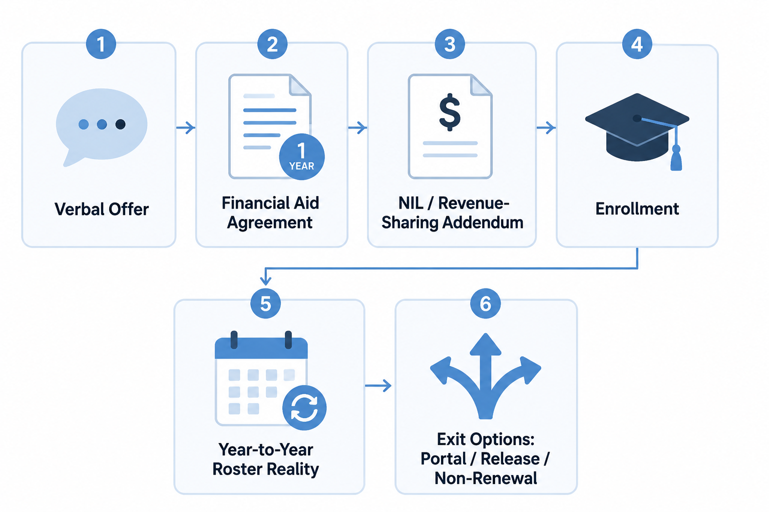 Flowchart of the 2026 college athletic commitment process from verbal offer through financial aid, NIL or revenue-sharing addendum, enrollment, roster reality, and exit options