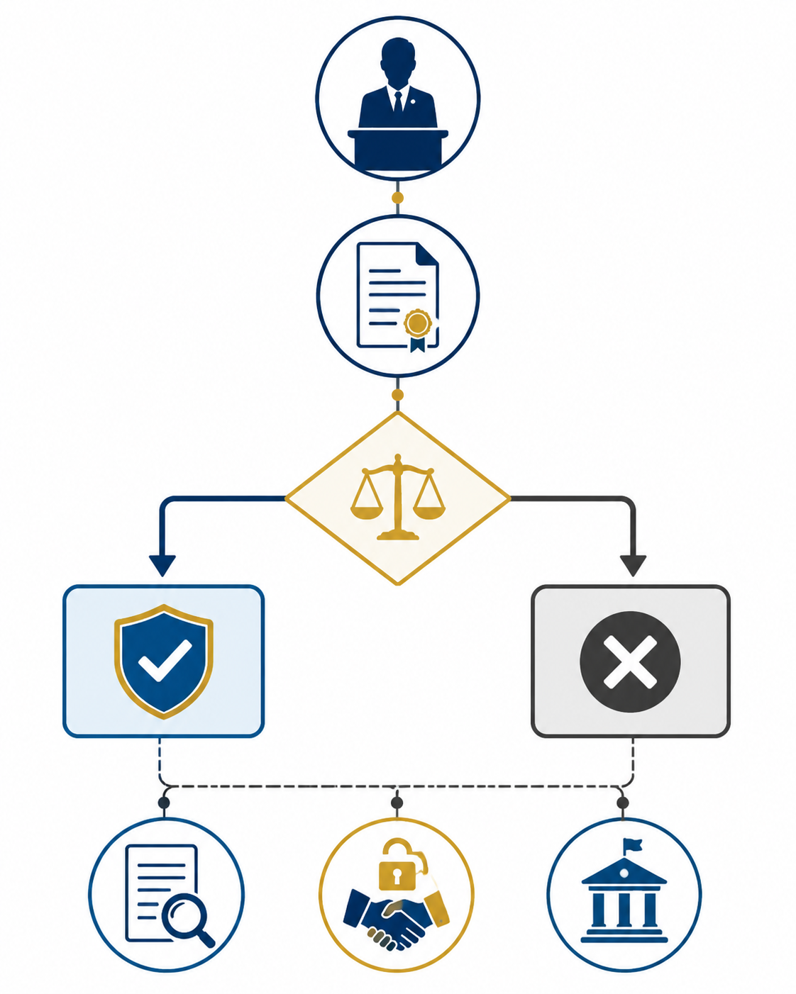 Decision tree for identifying the actor, act, legislative function, and type of privilege issue