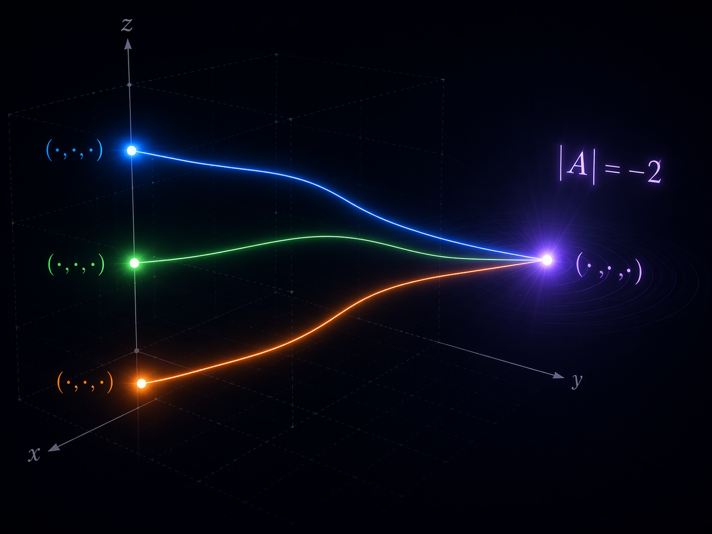 Three distinct points in 3D converging to one output point with determinant negative two