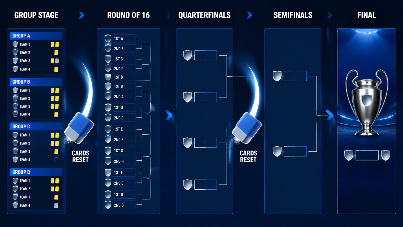 World Cup bracket showing yellow-card wipe points after the group stage and quarterfinals