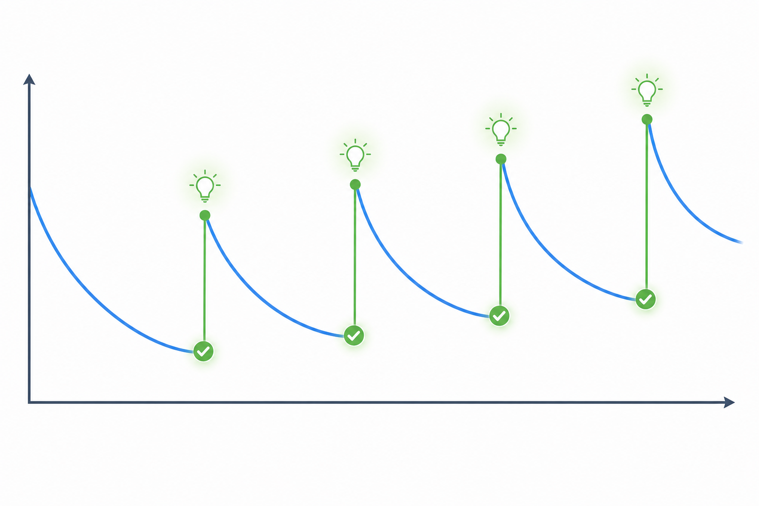 Diagram showing a memory-strength curve that dips before each spaced review, then resets upward slightly higher each time, creating a staircase rise in retention.