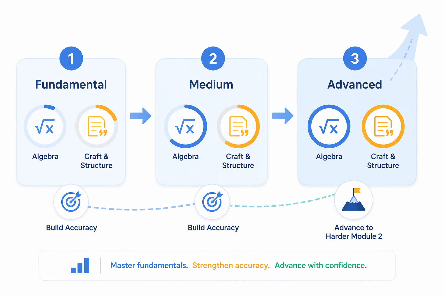 Three-step SAT practice workflow moving from Fundamental to Medium to Advanced difficulty tiers