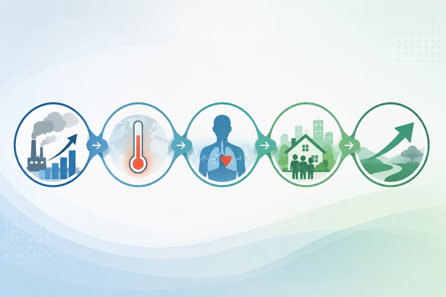Five connected icons representing emissions, warming, health, welfare, and future risk