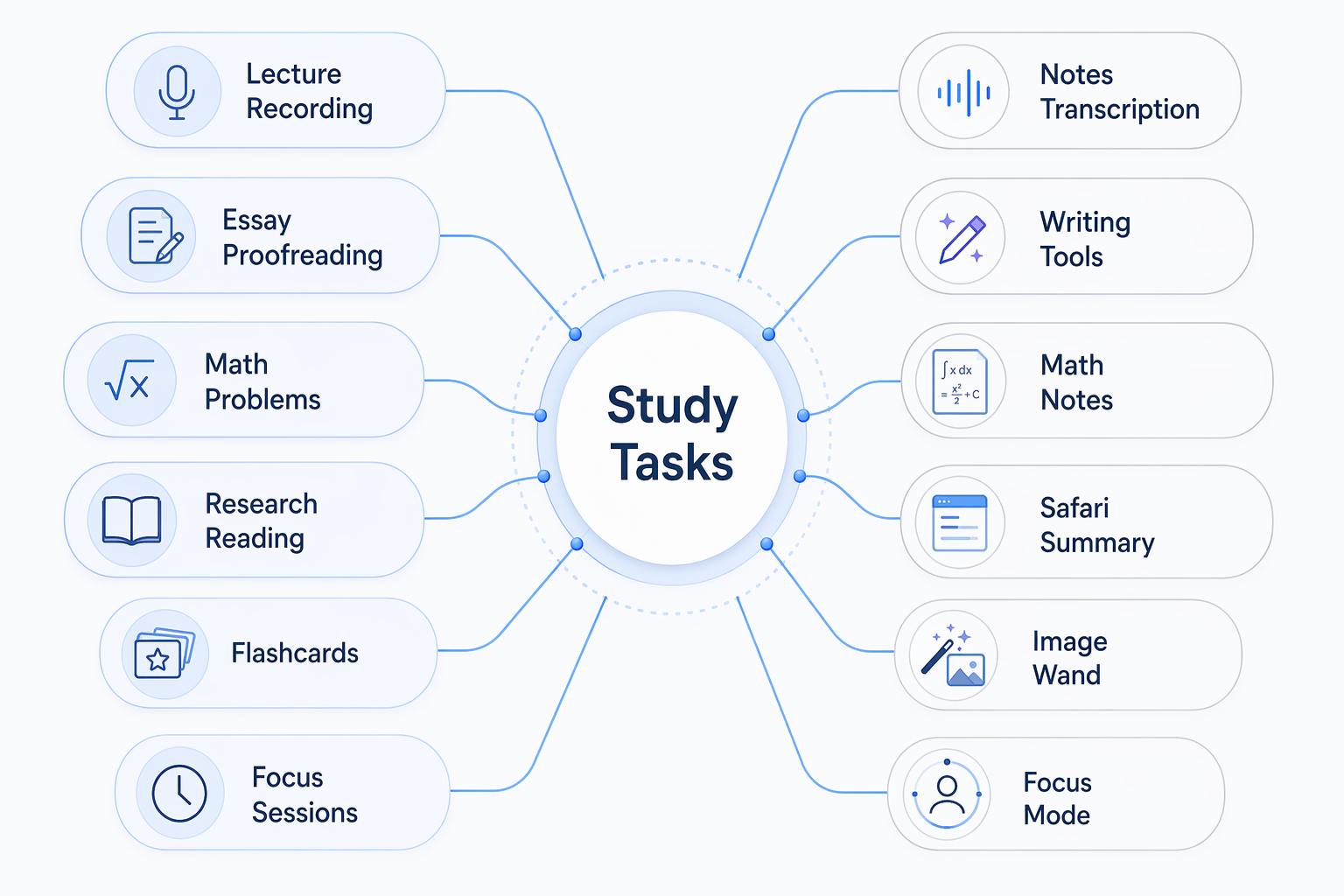 Diagram mapping study tasks to Apple Intelligence features