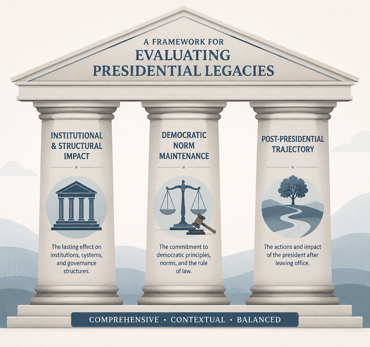 Three-column conceptual framework for evaluating presidential legacy